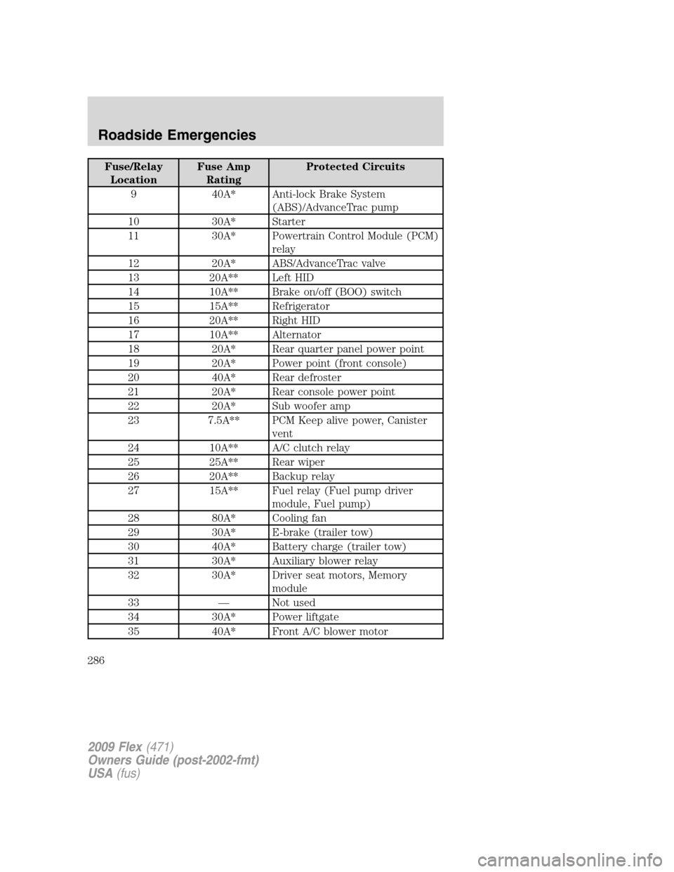 FORD FLEX 2009 1.G Owners Manual Fuse/Relay
LocationFuse Amp
RatingProtected Circuits
9 40A* Anti-lock Brake System
(ABS)/AdvanceTrac pump
10 30A* Starter
11 30A* Powertrain Control Module (PCM)
relay
12 20A* ABS/AdvanceTrac valve
13