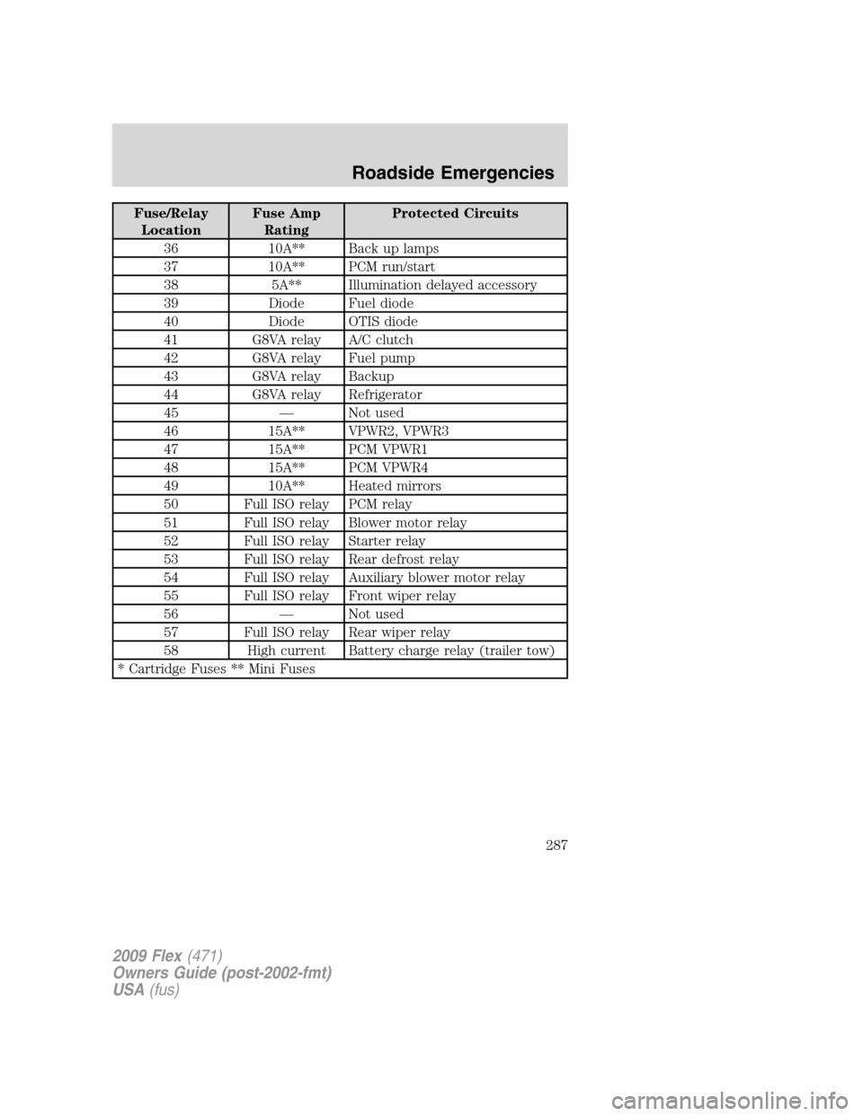 FORD FLEX 2009 1.G Owners Manual Fuse/Relay
LocationFuse Amp
RatingProtected Circuits
36 10A** Back up lamps
37 10A** PCM run/start
38 5A** Illumination delayed accessory
39 Diode Fuel diode
40 Diode OTIS diode
41 G8VA relay A/C clut FORD FLEX 2009 1.G Owners Manual Fuse/Relay
LocationFuse Amp
RatingProtected Circuits
36 10A** Back up lamps
37 10A** PCM run/start
38 5A** Illumination delayed accessory
39 Diode Fuel diode
40 Diode OTIS diode
41 G8VA relay A/C clut