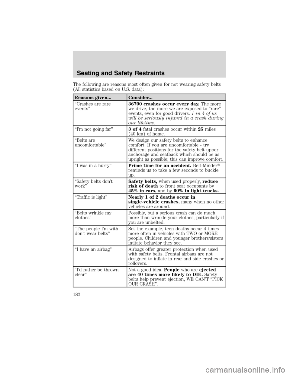 FORD FLEX 2010 1.G Owners Manual The following are reasons most often given for not wearing safety belts
(All statistics based on U.S. data):
Reasons given... Consider...
“Crashes are rare
events”36700 crashes occur every day.The