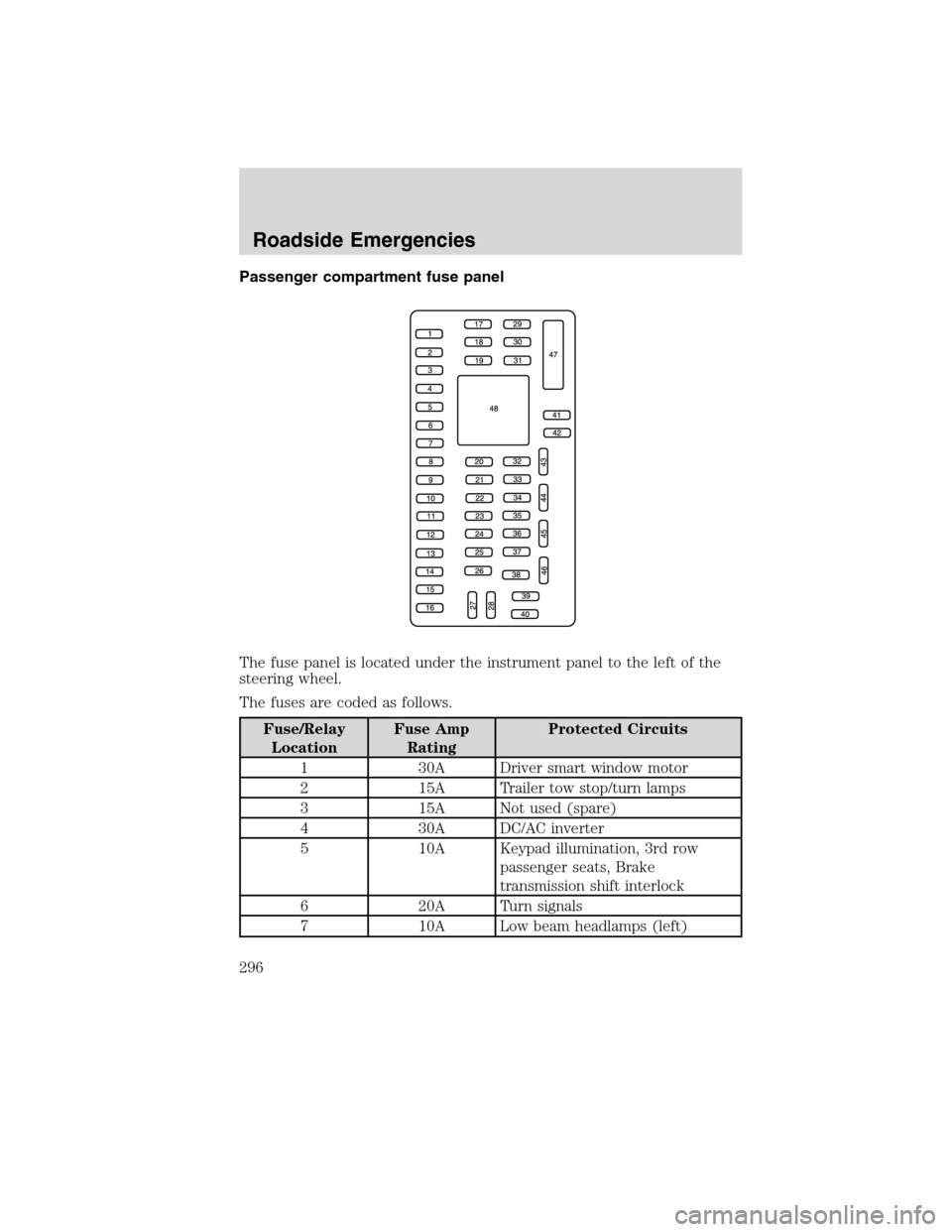 FORD FLEX 2010 1.G Owners Manual Passenger compartment fuse panel
The fuse panel is located under the instrument panel to the left of the
steering wheel.
The fuses are coded as follows.
Fuse/Relay
LocationFuse Amp
RatingProtected Cir