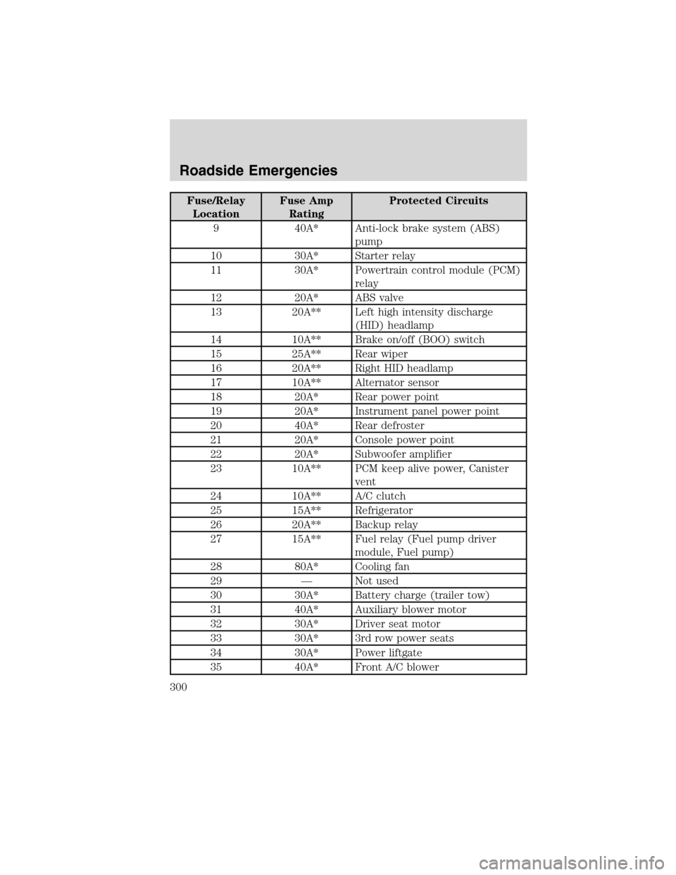 FORD FLEX 2010 1.G User Guide Fuse/Relay
LocationFuse Amp
RatingProtected Circuits
9 40A* Anti-lock brake system (ABS)
pump
10 30A* Starter relay
11 30A* Powertrain control module (PCM)
relay
12 20A* ABS valve
13 20A** Left high i