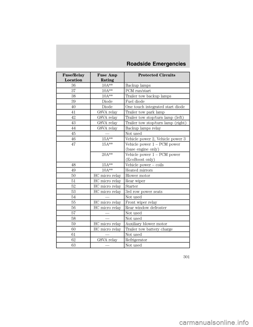 FORD FLEX 2010 1.G Owners Manual Fuse/Relay
LocationFuse Amp
RatingProtected Circuits
36 10A** Backup lamps
37 10A** PCM run/start
38 10A** Trailer tow backup lamps
39 Diode Fuel diode
40 Diode One touch integrated start diode
41 G8V
