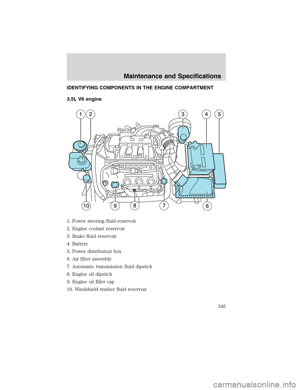 FORD FLEX 2010 1.G Owners Manual IDENTIFYING COMPONENTS IN THE ENGINE COMPARTMENT
3.5L V6 engine
1. Power steering fluid reservoir
2. Engine coolant reservoir
3. Brake fluid reservoir
4. Battery
5. Power distribution box
6. Air filte