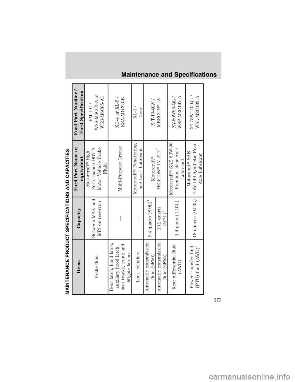 FORD FLEX 2010 1.G Owners Manual MAINTENANCE PRODUCT SPECIFICATIONS AND CAPACITIES
Items CapacityFord Part Name or
equivalentFord Part Number /
Ford Specification
Brake fluidBetween MAX and
MIN on reservoirMotorcraftHigh
Performance