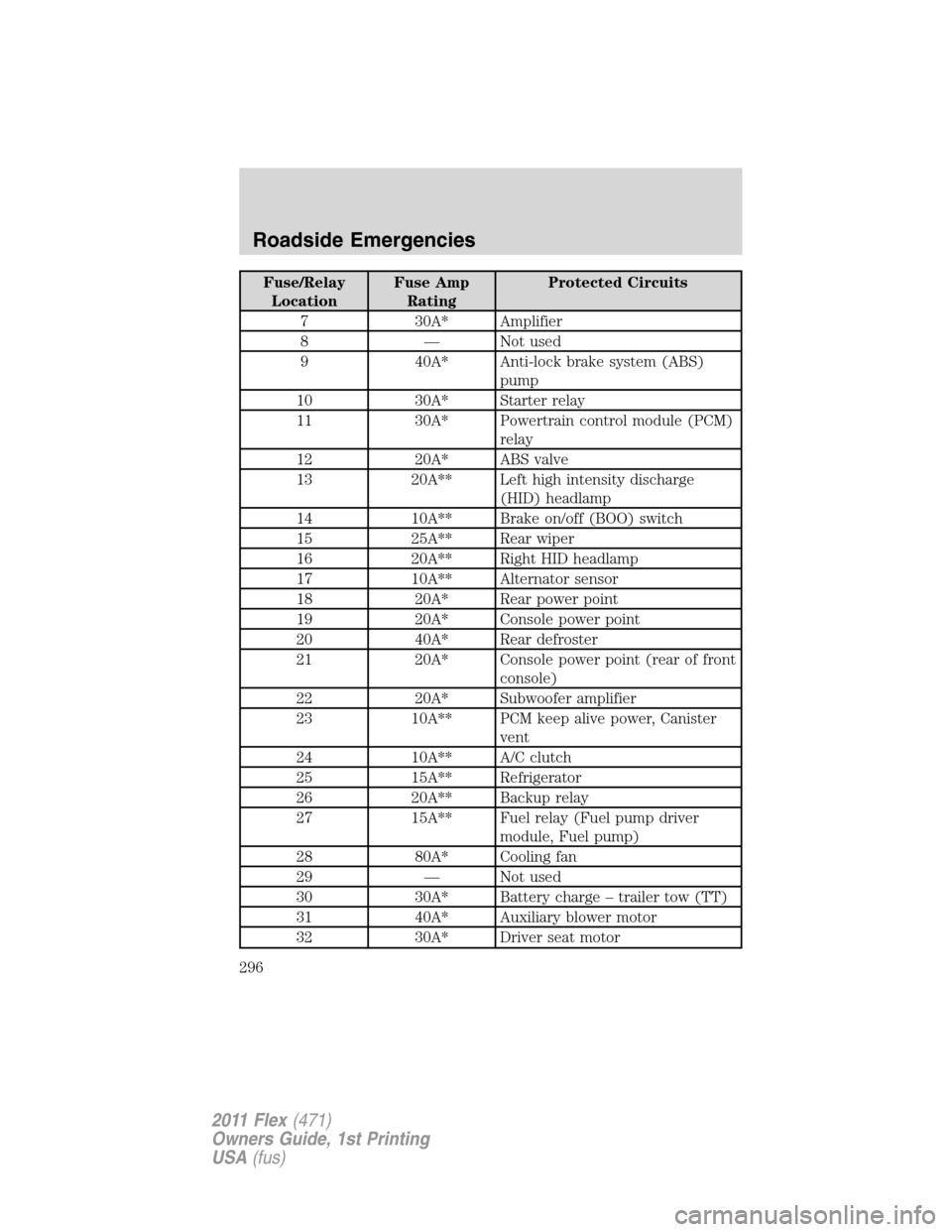 FORD FLEX 2011 1.G Owners Manual Fuse/Relay
LocationFuse Amp
RatingProtected Circuits
7 30A* Amplifier
8 — Not used
9 40A* Anti-lock brake system (ABS)
pump
10 30A* Starter relay
11 30A* Powertrain control module (PCM)
relay
12 20A