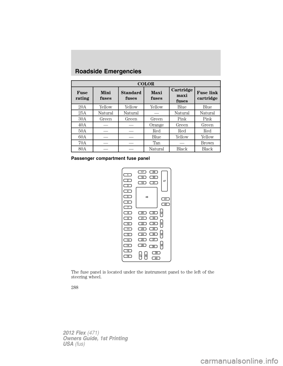 FORD FLEX 2012 1.G Owners Manual COLOR
Fuse
ratingMini
fusesStandard
fusesMaxi
fusesCartridge
maxi
fusesFuse link
cartridge
20A Yellow Yellow Yellow Blue Blue
25A Natural Natural — Natural Natural
30A Green Green Green Pink Pink
40
