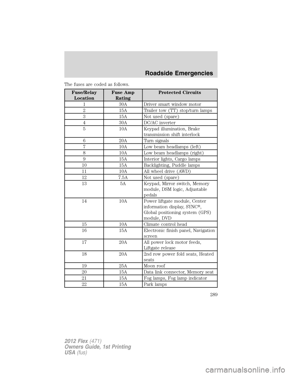 FORD FLEX 2012 1.G Owners Manual The fuses are coded as follows.
Fuse/Relay
LocationFuse Amp
RatingProtected Circuits
1 30A Driver smart window motor
2 15A Trailer tow (TT) stop/turn lamps
3 15A Not used (spare)
4 30A DC/AC inverter
