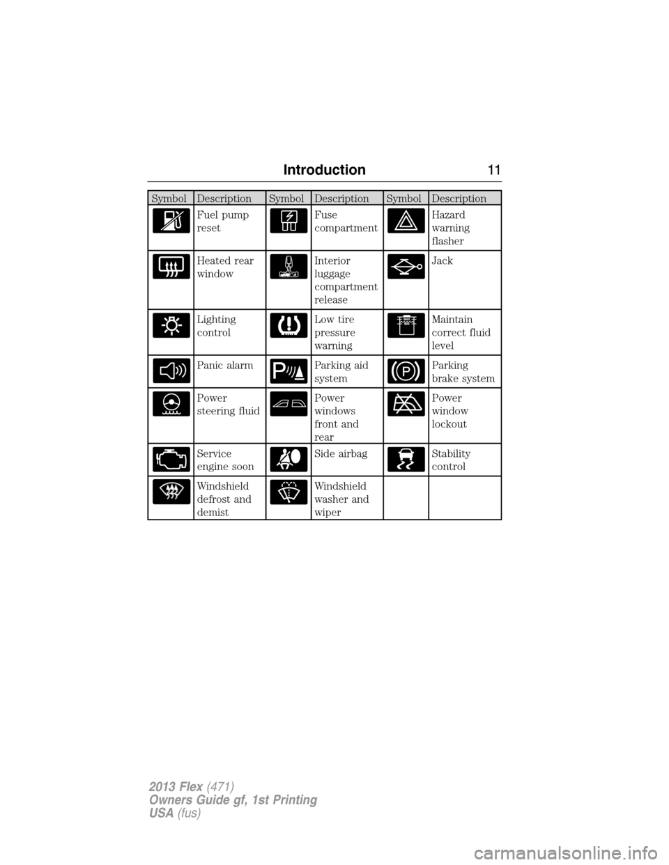 FORD FLEX 2013 1.G User Guide Symbol Description Symbol Description Symbol Description
Fuel pump
resetFuse
compartmentHazard
warning
flasher
Heated rear
windowInterior
luggage
compartment
releaseJack
Lighting
controlLow tire
press