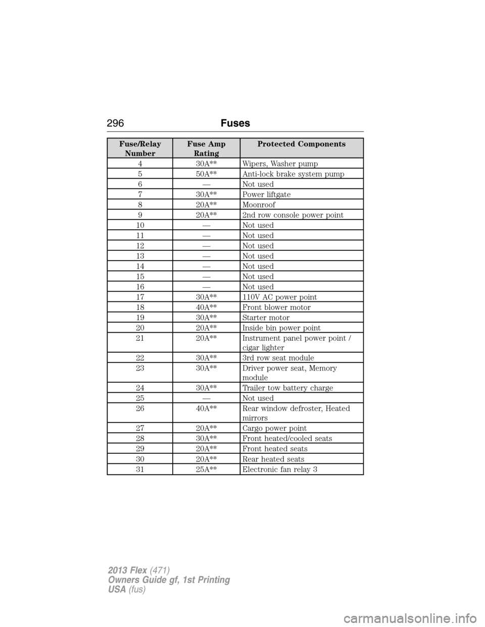 FORD FLEX 2013 1.G Owners Manual Fuse/Relay
NumberFuse Amp
RatingProtected Components
4 30A** Wipers, Washer pump
5 50A** Anti-lock brake system pump
6 — Not used
7 30A** Power liftgate
8 20A** Moonroof
9 20A** 2nd row console powe