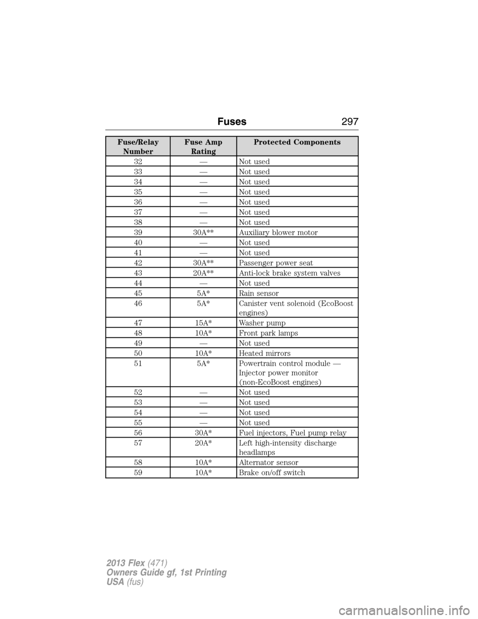 FORD FLEX 2013 1.G Owners Manual Fuse/Relay
NumberFuse Amp
RatingProtected Components
32 — Not used
33 — Not used
34 — Not used
35 — Not used
36 — Not used
37 — Not used
38 — Not used
39 30A** Auxiliary blower motor
40 