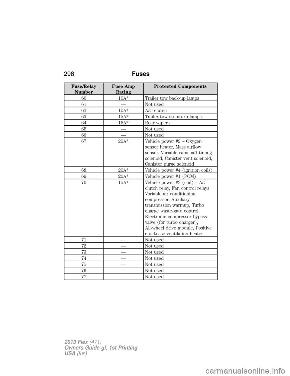 FORD FLEX 2013 1.G Owners Manual Fuse/Relay
NumberFuse Amp
RatingProtected Components
60 10A* Trailer tow back-up lamps
61 — Not used
62 10A* A/C clutch
63 15A* Trailer tow stop/turn lamps
64 15A* Rear wipers
65 — Not used
66 —