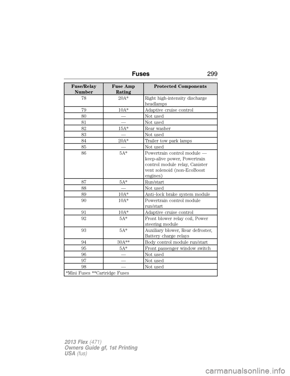 FORD FLEX 2013 1.G Owners Manual Fuse/Relay
NumberFuse Amp
RatingProtected Components
78 20A* Right high-intensity discharge
headlamps
79 10A* Adaptive cruise control
80 — Not used
81 — Not used
82 15A* Rear washer
83 — Not use