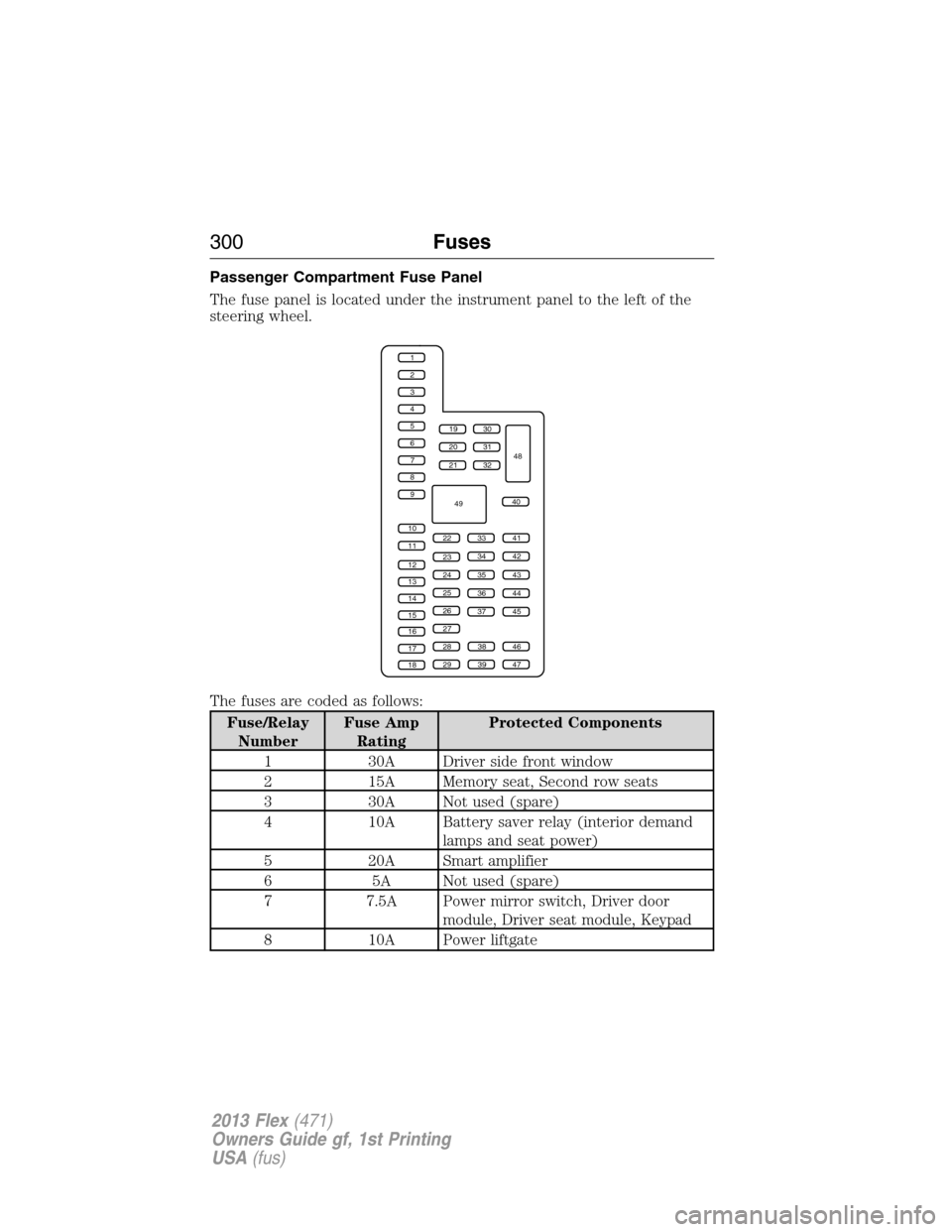 FORD FLEX 2013 1.G Owners Manual Passenger Compartment Fuse Panel
The fuse panel is located under the instrument panel to the left of the
steering wheel.
The fuses are coded as follows:
Fuse/Relay
NumberFuse Amp
RatingProtected Compo