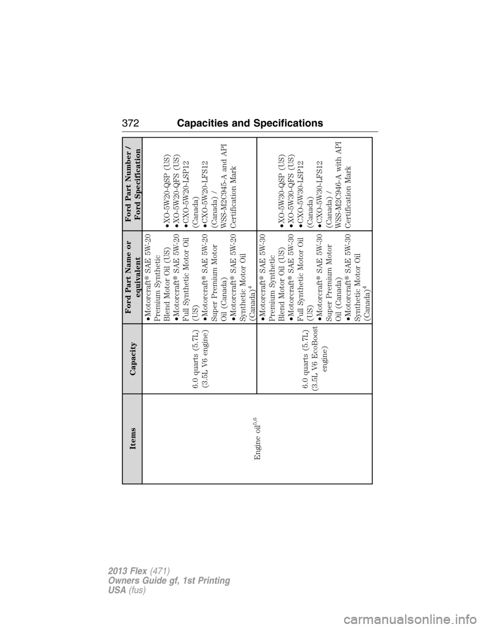 FORD FLEX 2013 1.G Owners Manual Items CapacityFord Part Name or
equivalentFord Part Number /
Ford Specification
Engine oil
5,6
6.0 quarts (5.7L)
(3.5L V6 engine)•MotorcraftSAE 5W-20
Premium Synthetic
Blend Motor Oil (US)
•Motor