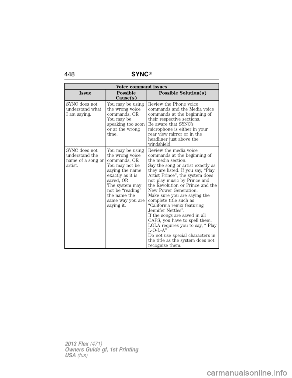 FORD FLEX 2013 1.G Owners Manual Voice command issues
Issue Possible
Cause(s)Possible Solution(s)
SYNC does not
understand what
I am saying.You may be using
the wrong voice
commands, OR
You may be
speaking too soon
or at the wrong
ti