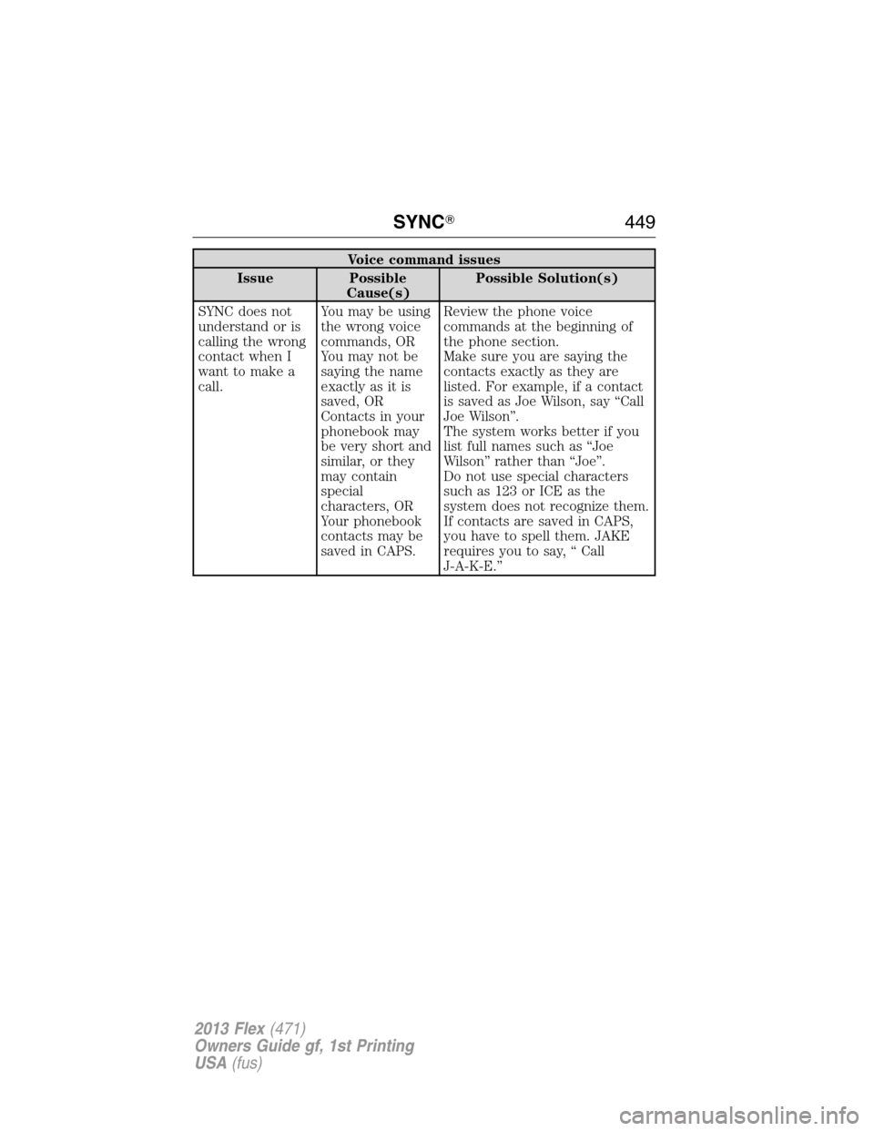 FORD FLEX 2013 1.G Owners Manual Voice command issues
Issue Possible
Cause(s)Possible Solution(s)
SYNC does not
understand or is
calling the wrong
contact when I
want to make a
call.You may be using
the wrong voice
commands, OR
You m