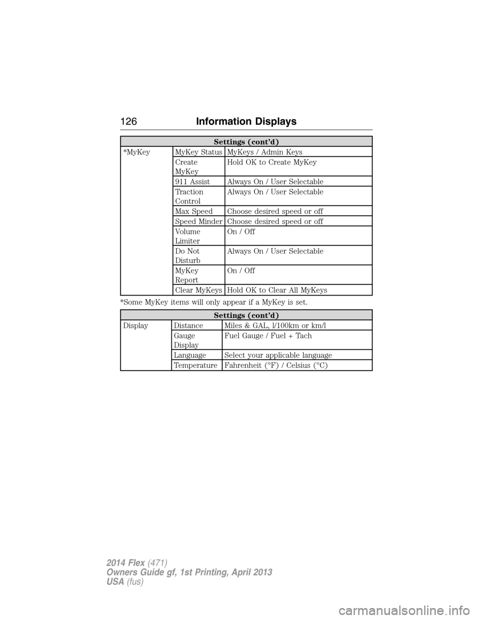 FORD FLEX 2014 1.G Owners Manual Settings (cont’d)
*MyKey MyKey Status MyKeys / Admin Keys
Create
MyKeyHold OK to Create MyKey
911 Assist Always On / User Selectable
Traction
ControlAlways On / User Selectable
Max Speed Choose desi