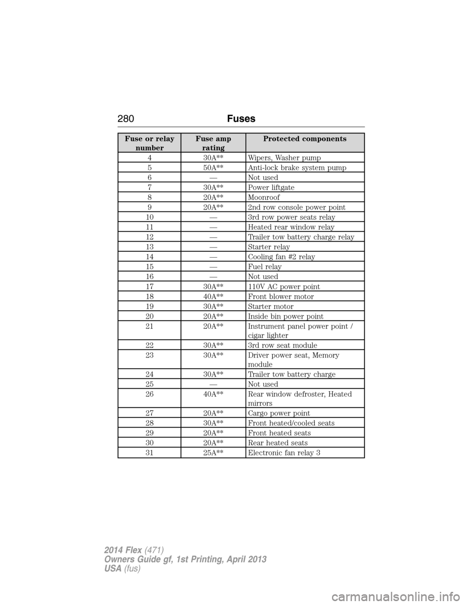 FORD FLEX 2014 1.G Owners Guide Fuse or relay
numberFuse amp
ratingProtected components
4 30A** Wipers, Washer pump
5 50A** Anti-lock brake system pump
6 — Not used
7 30A** Power liftgate
8 20A** Moonroof
9 20A** 2nd row console p