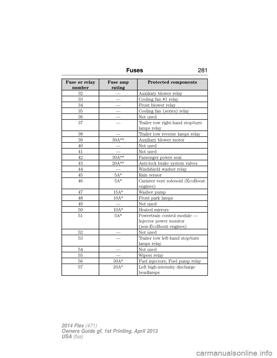 FORD FLEX 2014 1.G Owners Manual Fuse or relay
numberFuse amp
ratingProtected components
32 — Auxiliary blower relay
33 — Cooling fan #1 relay
34 — Front blower relay
35 — Cooling fan (series) relay
36 — Not used
37 — Tra