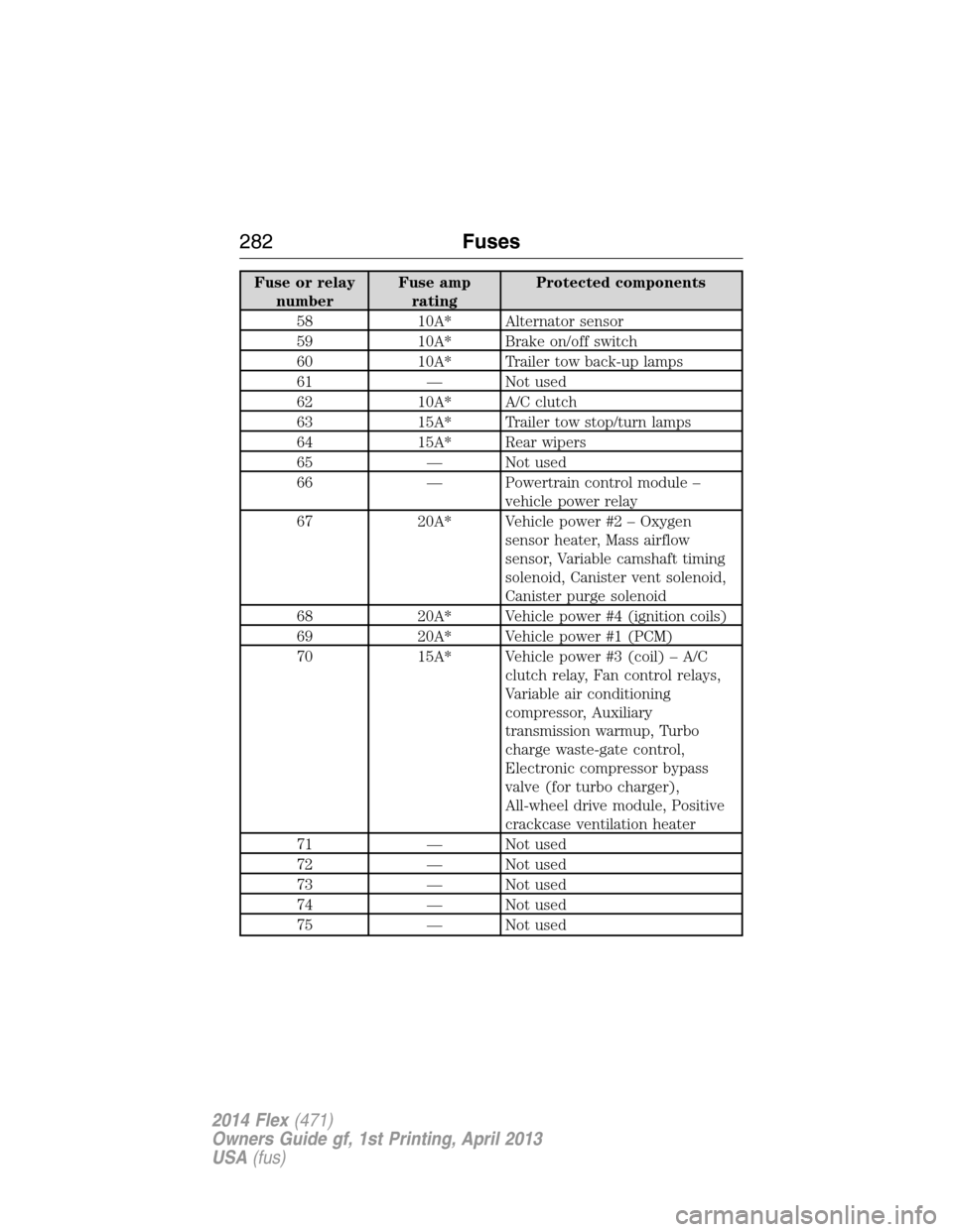 FORD FLEX 2014 1.G Owners Manual Fuse or relay
numberFuse amp
ratingProtected components
58 10A* Alternator sensor
59 10A* Brake on/off switch
60 10A* Trailer tow back-up lamps
61 — Not used
62 10A* A/C clutch
63 15A* Trailer tow s