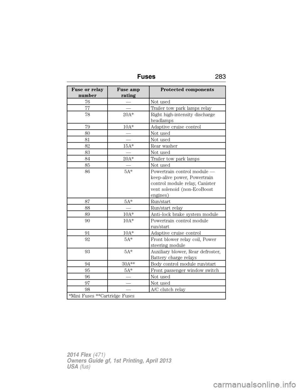 FORD FLEX 2014 1.G Owners Manual Fuse or relay
numberFuse amp
ratingProtected components
76 — Not used
77 — Trailer tow park lamps relay
78 20A* Right high-intensity discharge
headlamps
79 10A* Adaptive cruise control
80 — Not FORD FLEX 2014 1.G Owners Manual Fuse or relay
numberFuse amp
ratingProtected components
76 — Not used
77 — Trailer tow park lamps relay
78 20A* Right high-intensity discharge
headlamps
79 10A* Adaptive cruise control
80 — Not