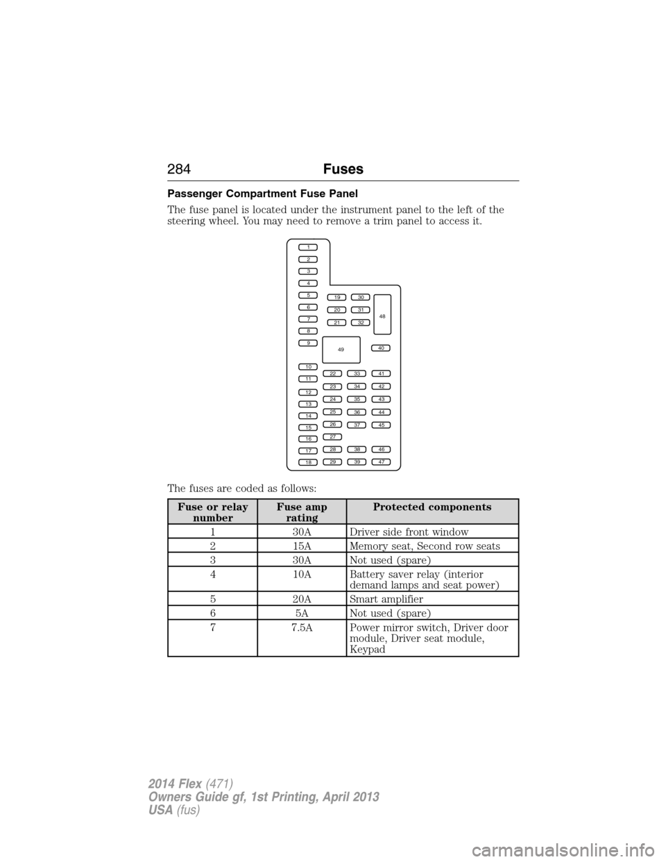 FORD FLEX 2014 1.G Owners Manual Passenger Compartment Fuse Panel
The fuse panel is located under the instrument panel to the left of the
steering wheel. You may need to remove a trim panel to access it.
The fuses are coded as follow