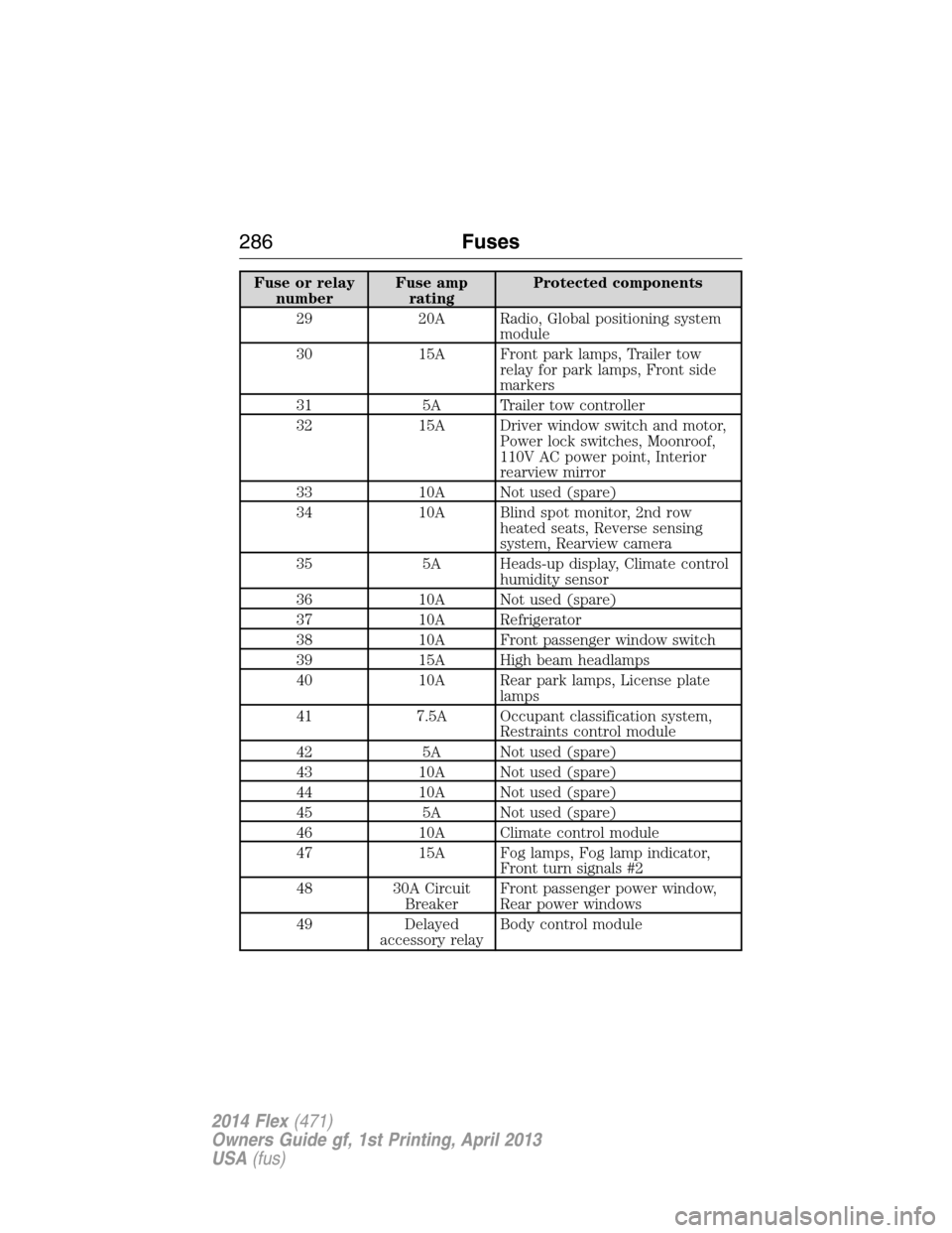 FORD FLEX 2014 1.G Owners Manual Fuse or relay
numberFuse amp
ratingProtected components
29 20A Radio, Global positioning system
module
30 15A Front park lamps, Trailer tow
relay for park lamps, Front side
markers
31 5A Trailer tow c