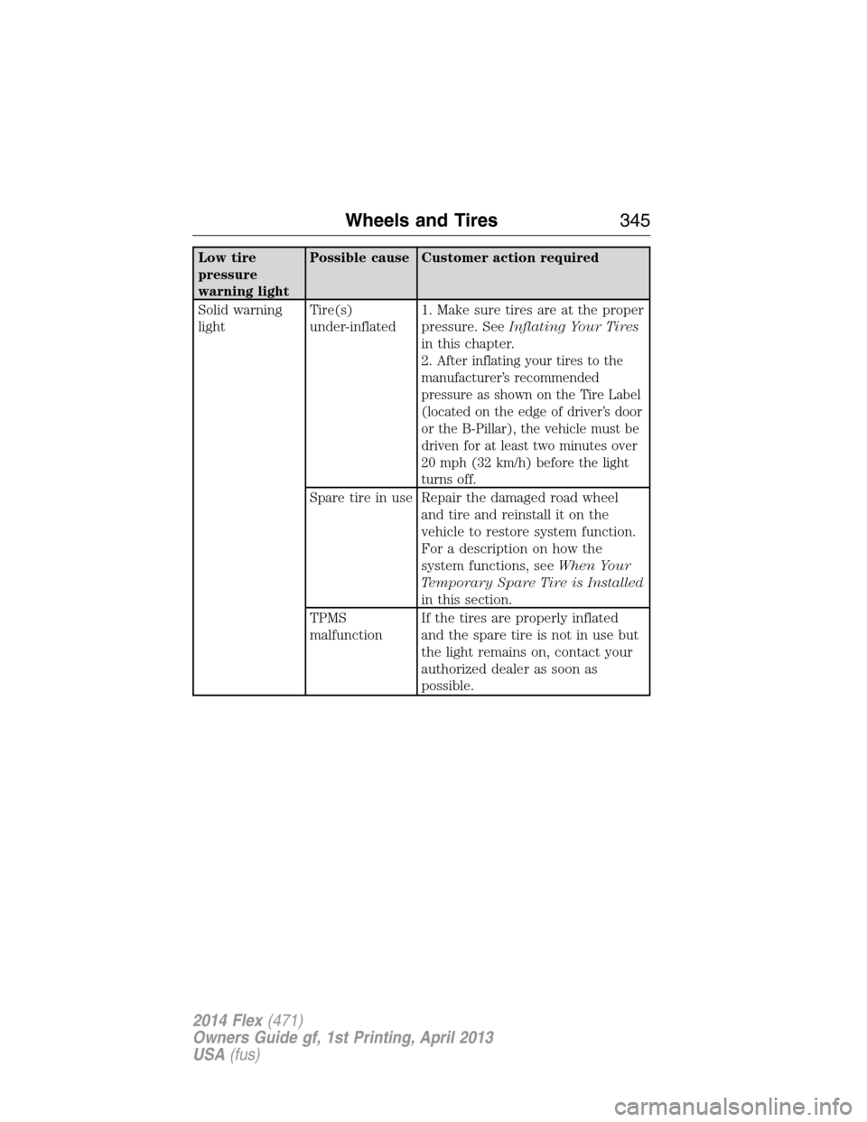 FORD FLEX 2014 1.G Owners Manual Low tire
pressure
warning lightPossible cause Customer action required
Solid warning
lightTire(s)
under-inflated1. Make sure tires are at the proper
pressure. SeeInflating Your Tires
in this chapter.
