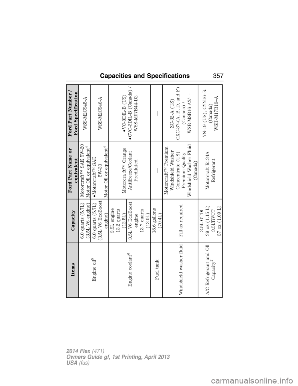 FORD FLEX 2014 1.G User Guide Items CapacityFord Part Name or
equivalentFord Part Number /
Ford Specification
Engine oil
5
6.0 quarts (5.7L)
(3.5L V6 engine)Motorcraft™ SAE 5W-20
Motor Oil or equivalent
4
WSS-M2C945-A
6.0 quarts