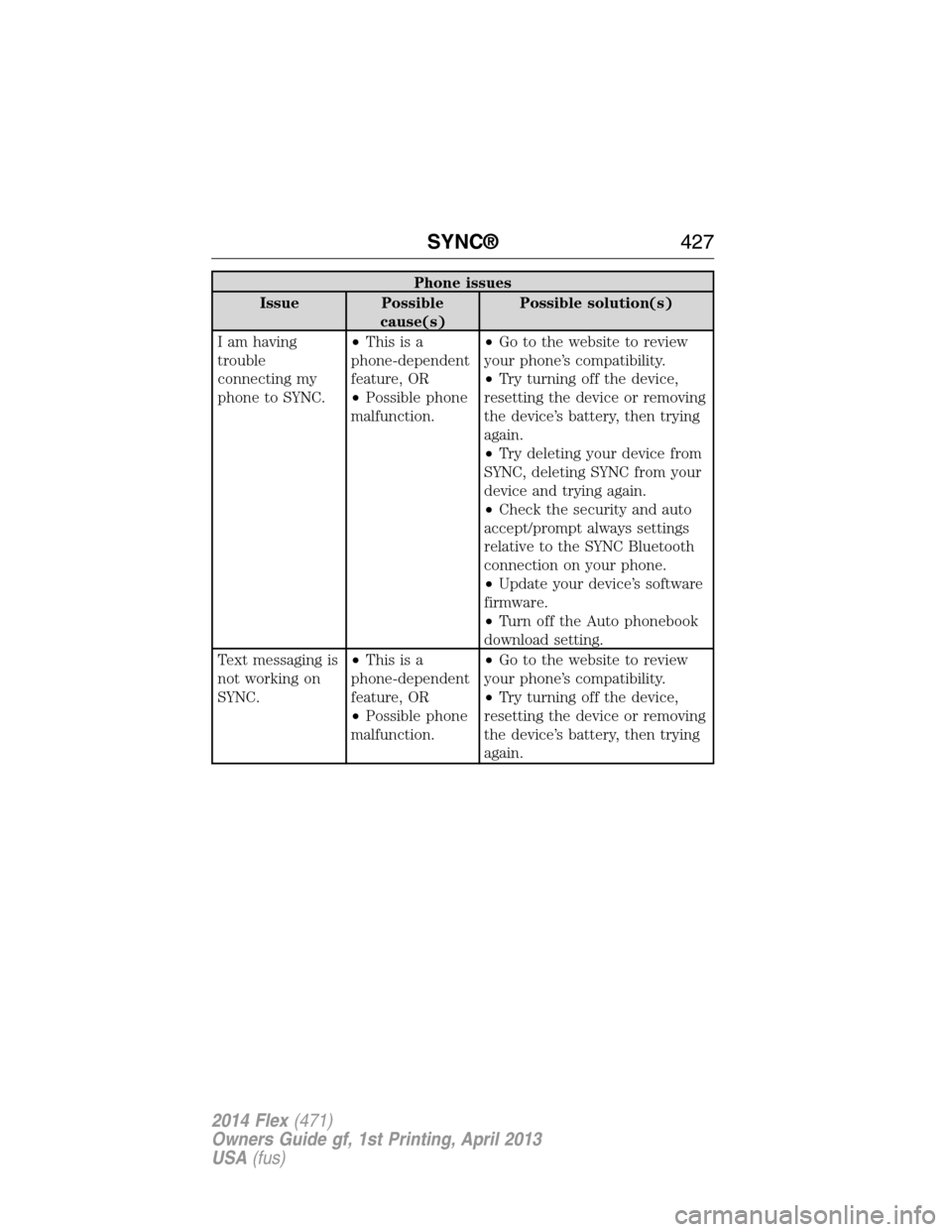 FORD FLEX 2014 1.G Service Manual Phone issues
Issue Possible
cause(s)Possible solution(s)
I am having
trouble
connecting my
phone to SYNC.•Thisisa
phone-dependent
feature, OR
•Possible phone
malfunction.•Go to the website to re