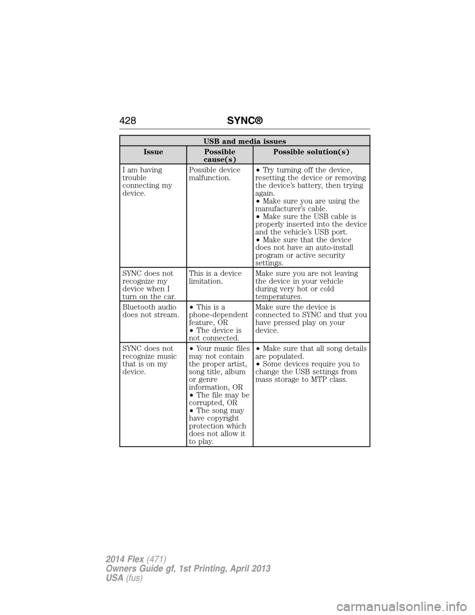 FORD FLEX 2014 1.G Service Manual USB and media issues
Issue Possible
cause(s)Possible solution(s)
I am having
trouble
connecting my
device.Possible device
malfunction.•Try turning off the device,
resetting the device or removing
th