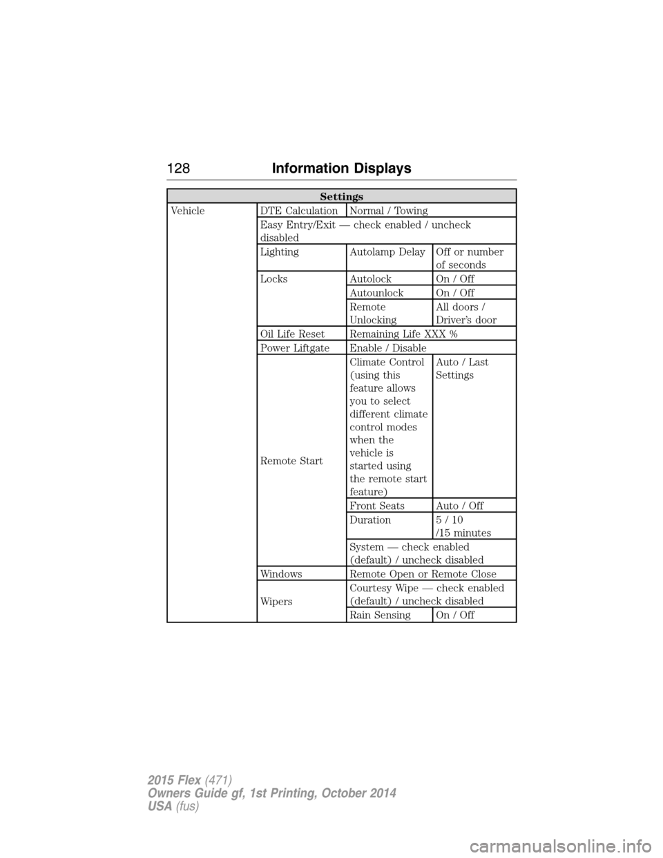FORD FLEX 2015 1.G Owners Guide Settings
Vehicle DTE Calculation Normal / Towing
Easy Entry/Exit — check enabled / uncheck
disabled
Lighting Autolamp Delay Off or number
of seconds
Locks Autolock On / Off
Autounlock On / Off
Remot FORD FLEX 2015 1.G Owners Guide Settings
Vehicle DTE Calculation Normal / Towing
Easy Entry/Exit — check enabled / uncheck
disabled
Lighting Autolamp Delay Off or number
of seconds
Locks Autolock On / Off
Autounlock On / Off
Remot