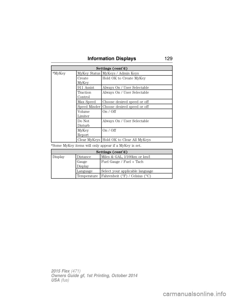 FORD FLEX 2015 1.G Owners Manual Settings (cont’d)
*MyKey MyKey Status MyKeys / Admin Keys
Create
MyKeyHold OK to Create MyKey
911 Assist Always On / User Selectable
Traction
ControlAlways On / User Selectable
Max Speed Choose desi