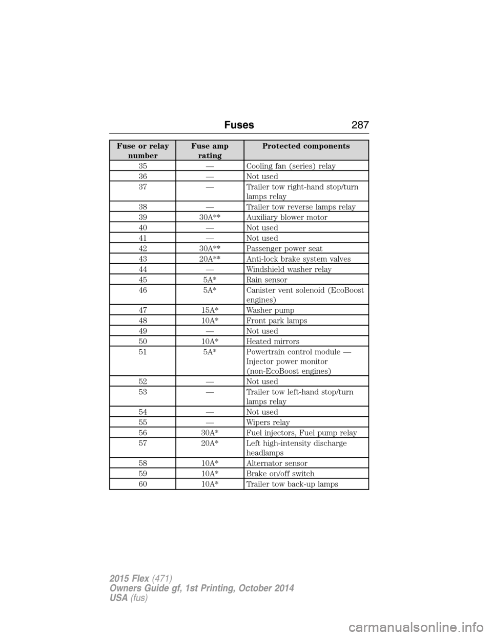 FORD FLEX 2015 1.G Owners Manual Fuse or relay
numberFuse amp
ratingProtected components
35 — Cooling fan (series) relay
36 — Not used
37 — Trailer tow right-hand stop/turn
lamps relay
38 — Trailer tow reverse lamps relay
39 