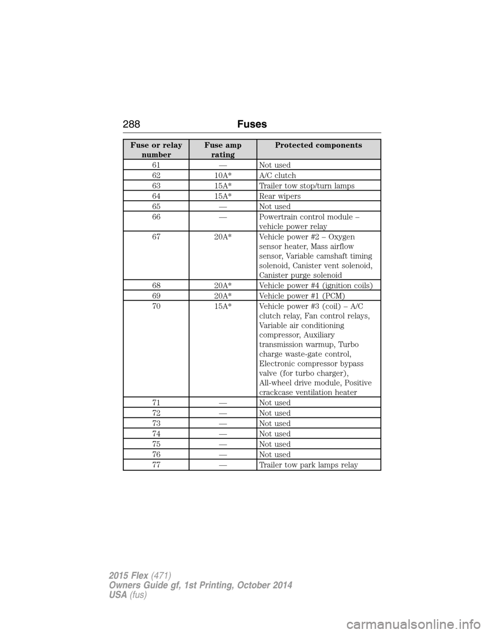 FORD FLEX 2015 1.G Owners Manual Fuse or relay
numberFuse amp
ratingProtected components
61 — Not used
62 10A* A/C clutch
63 15A* Trailer tow stop/turn lamps
64 15A* Rear wipers
65 — Not used
66 — Powertrain control module –
