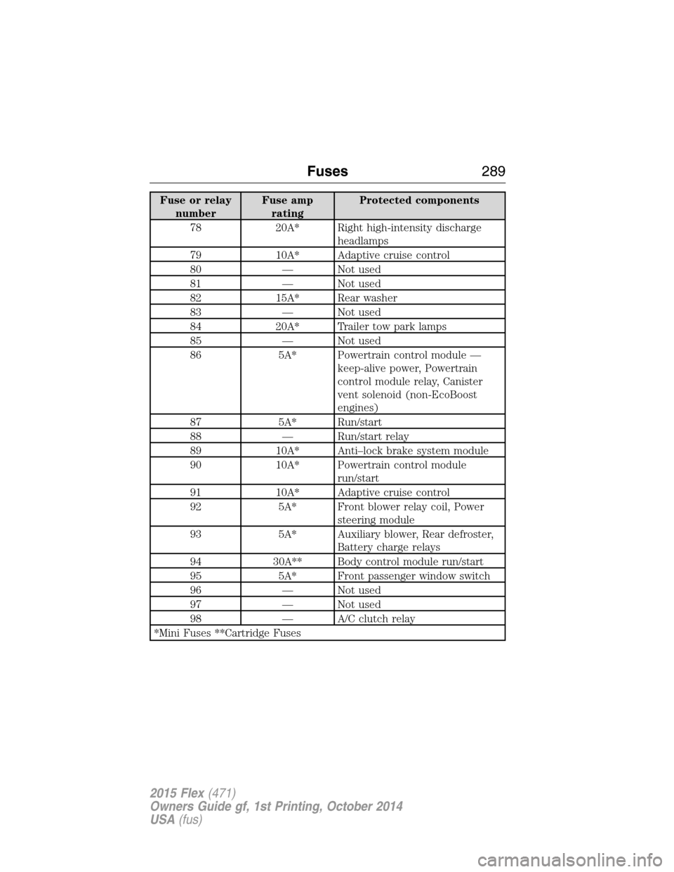 FORD FLEX 2015 1.G Owners Manual Fuse or relay
numberFuse amp
ratingProtected components
78 20A* Right high-intensity discharge
headlamps
79 10A* Adaptive cruise control
80 — Not used
81 — Not used
82 15A* Rear washer
83 — Not 