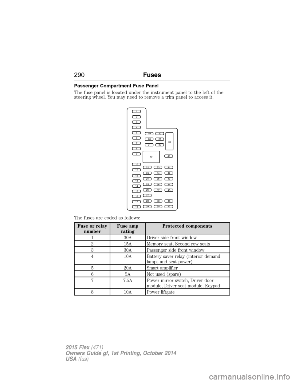 FORD FLEX 2015 1.G Owners Manual Passenger Compartment Fuse Panel
The fuse panel is located under the instrument panel to the left of the
steering wheel. You may need to remove a trim panel to access it.
The fuses are coded as follow