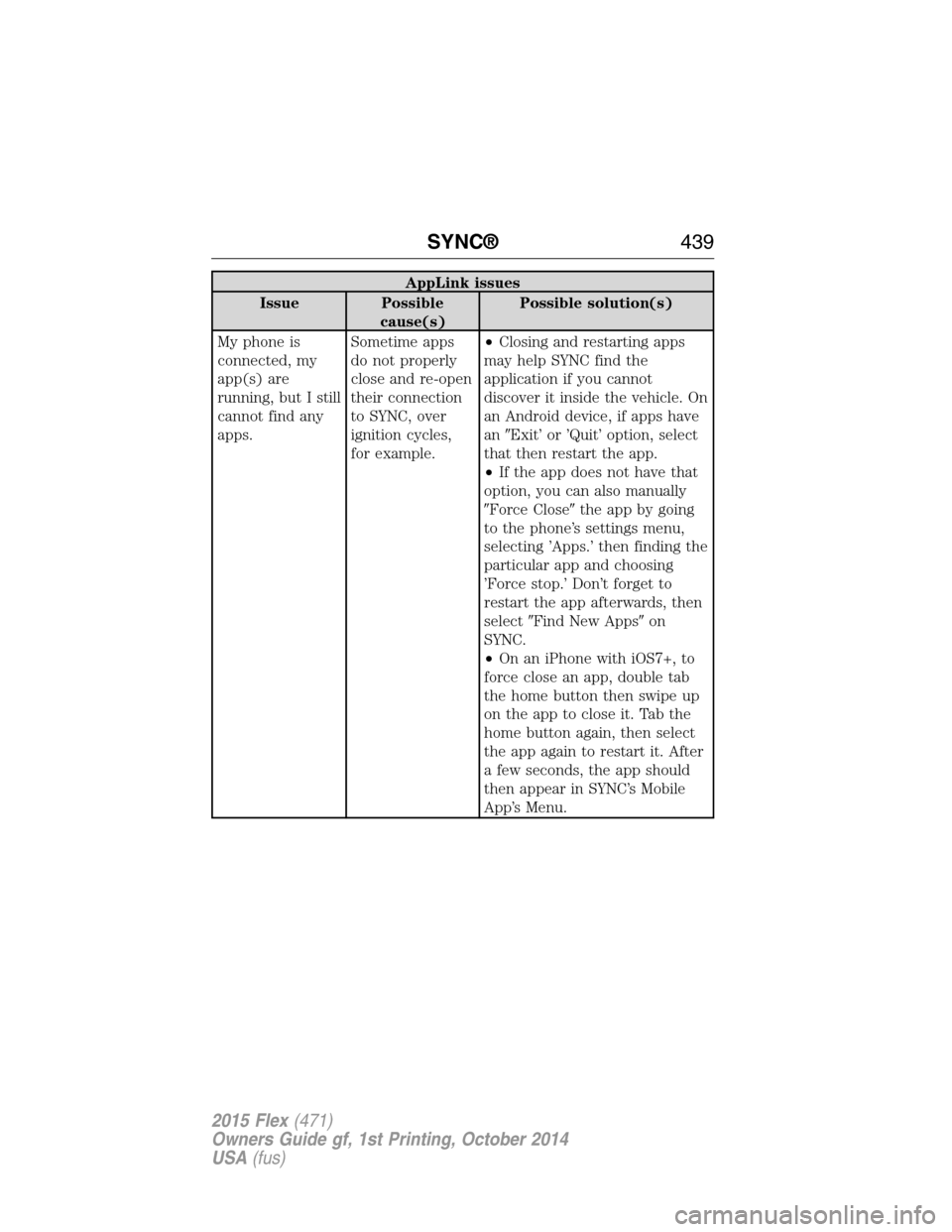 FORD FLEX 2015 1.G User Guide AppLink issues
Issue Possible
cause(s)Possible solution(s)
My phone is
connected, my
app(s) are
running, but I still
cannot find any
apps.Sometime apps
do not properly
close and re-open
their connecti