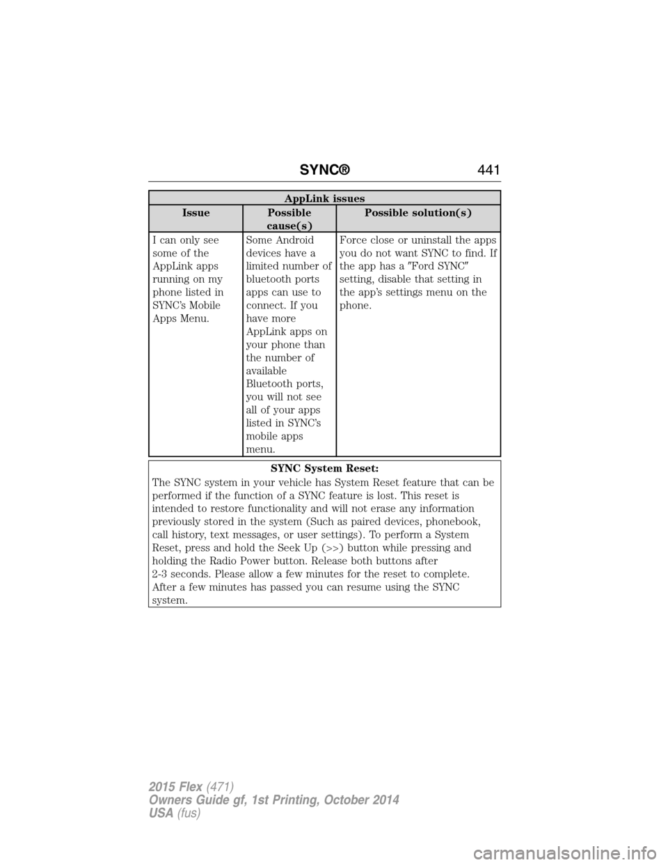 FORD FLEX 2015 1.G Owners Manual AppLink issues
Issue Possible
cause(s)Possible solution(s)
I can only see
some of the
AppLink apps
running on my
phone listed in
SYNC’s Mobile
Apps Menu.Some Android
devices have a
limited number of FORD FLEX 2015 1.G Owners Manual AppLink issues
Issue Possible
cause(s)Possible solution(s)
I can only see
some of the
AppLink apps
running on my
phone listed in
SYNC’s Mobile
Apps Menu.Some Android
devices have a
limited number of