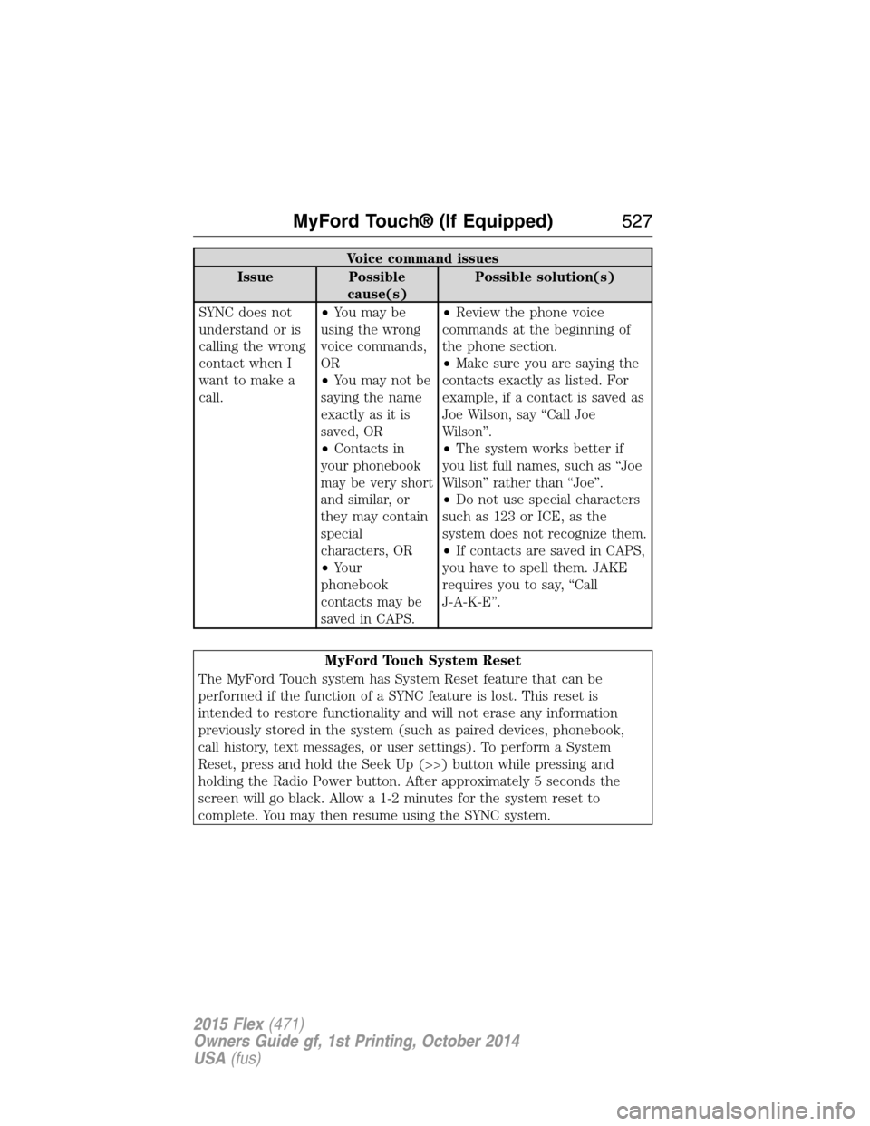 FORD FLEX 2015 1.G Owners Manual Voice command issues
Issue Possible
cause(s)Possible solution(s)
SYNC does not
understand or is
calling the wrong
contact when I
want to make a
call.•You may be
using the wrong
voice commands,
OR
FORD FLEX 2015 1.G Owners Manual Voice command issues
Issue Possible
cause(s)Possible solution(s)
SYNC does not
understand or is
calling the wrong
contact when I
want to make a
call.•You may be
using the wrong
voice commands,
OR