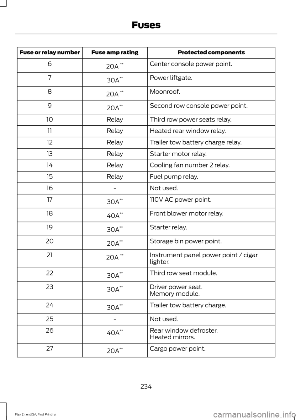 FORD FLEX 2016 1.G Owners Manual Protected components
Fuse amp rating
Fuse or relay number
Center console power point.
20A  **
6
Power liftgate.
30A **
7
Moonroof.
20A  **
8
Second row console power point.
20A **
9
Third row power se