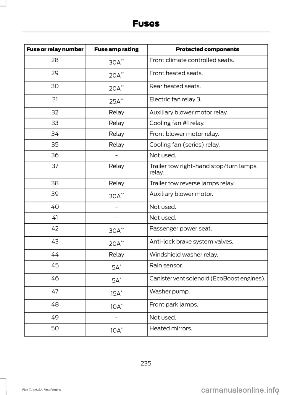 FORD FLEX 2016 1.G Owners Manual Protected components
Fuse amp rating
Fuse or relay number
Front climate controlled seats.
30A **
28
Front heated seats.
20A **
29
Rear heated seats.
20A **
30
Electric fan relay 3.
25A **
31
Auxiliary