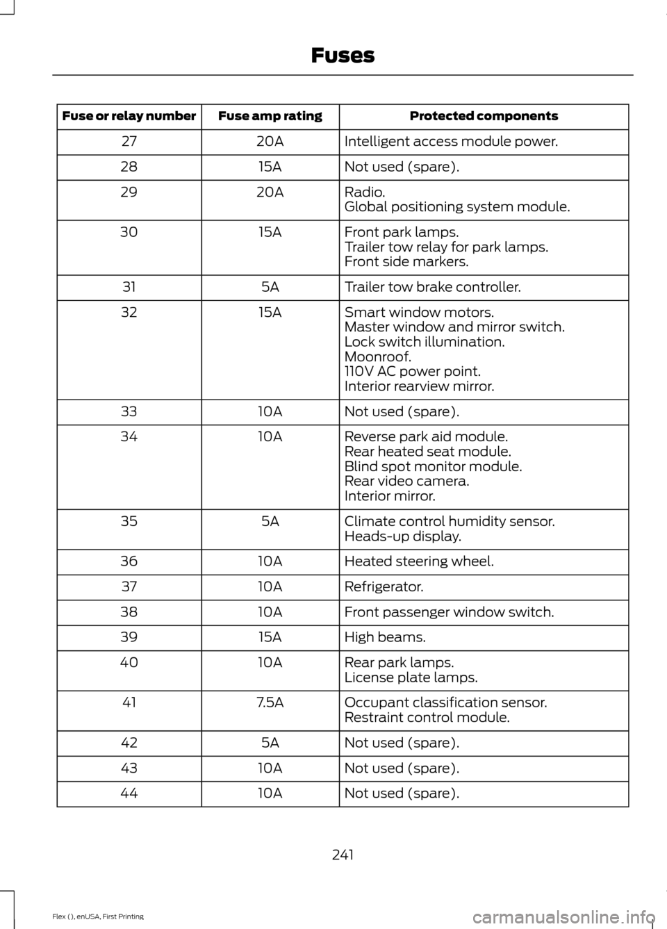 FORD FLEX 2016 1.G Owners Manual Protected components
Fuse amp rating
Fuse or relay number
Intelligent access module power.
20A
27
Not used (spare).
15A
28
Radio.
20A
29
Global positioning system module.
Front park lamps.
15A
30
Trai