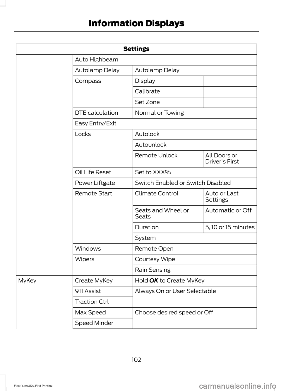 FORD FLEX 2017 1.G Owners Manual Settings
Auto Highbeam Autolamp Delay
Autolamp Delay
Display
Compass
Calibrate
Set Zone
Normal or Towing
DTE calculation
Easy Entry/Exit
Autolock
Locks
Autounlock All Doors or
Drivers First
Remote Un