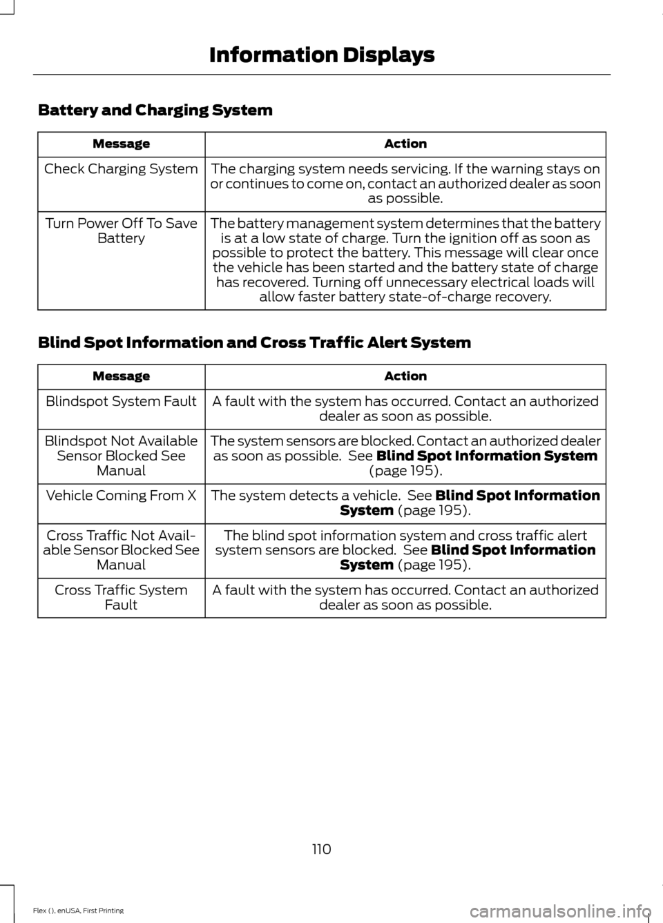 FORD FLEX 2017 1.G Owners Manual Battery and Charging System
Action
Message
The charging system needs servicing. If the warning stays on
or continues to come on, contact an authorized dealer as soon as possible.
Check Charging System FORD FLEX 2017 1.G Owners Manual Battery and Charging System
Action
Message
The charging system needs servicing. If the warning stays on
or continues to come on, contact an authorized dealer as soon as possible.
Check Charging System