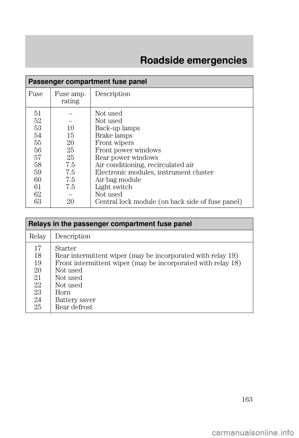 FORD FOCUS 2000 1.G Owners Manual Roadside emergencies


Passenger compartment fuse panel
., ., *
+-$(" ,+$*-$)(

	













	





	
	
	





	)- ., 
)- ., 
%2.* &*,
+