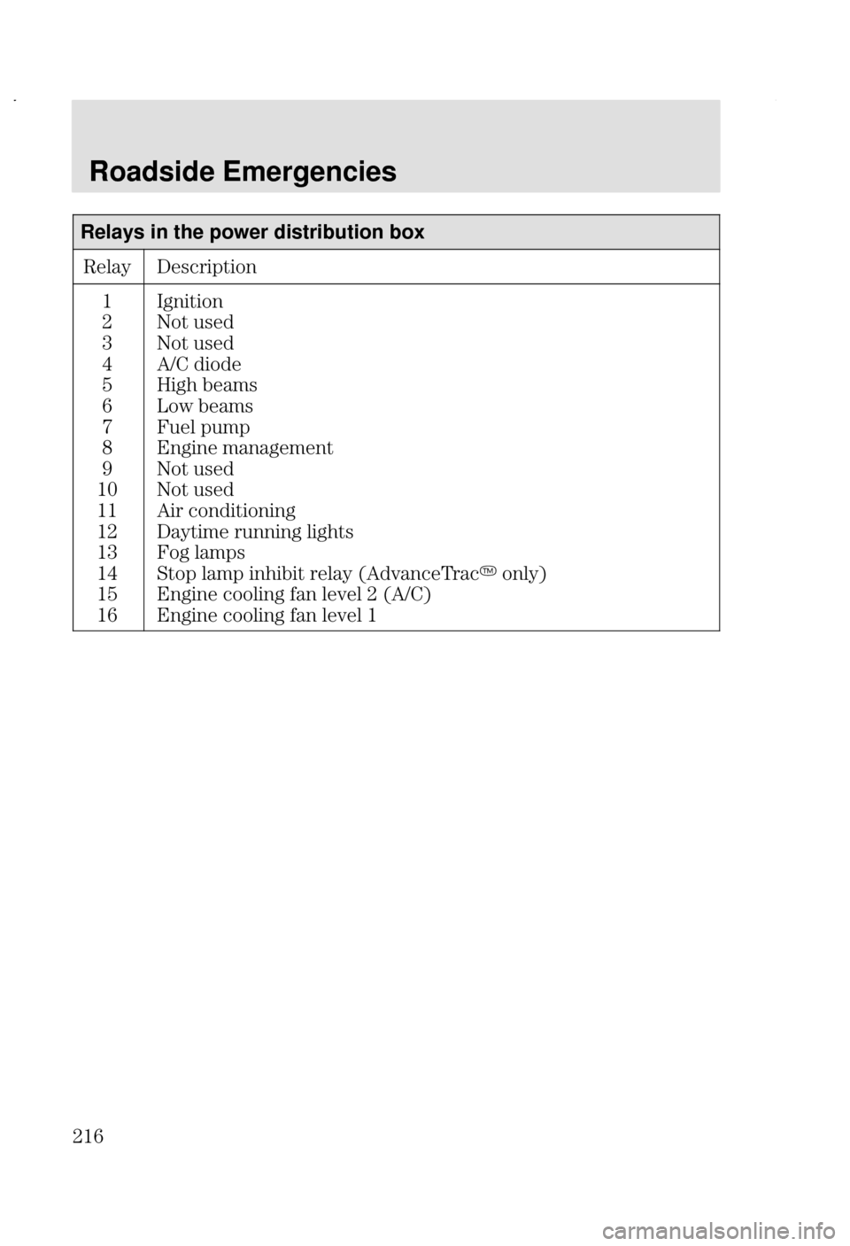 FORD FOCUS 2002 1.G Owners Manual Roadside Emergencies
#
Relays in the power distribution box
;	F



#
*

!



 


#
*

!
(


" 
" 
%, 

$
 
1+ 
5	 
>
 