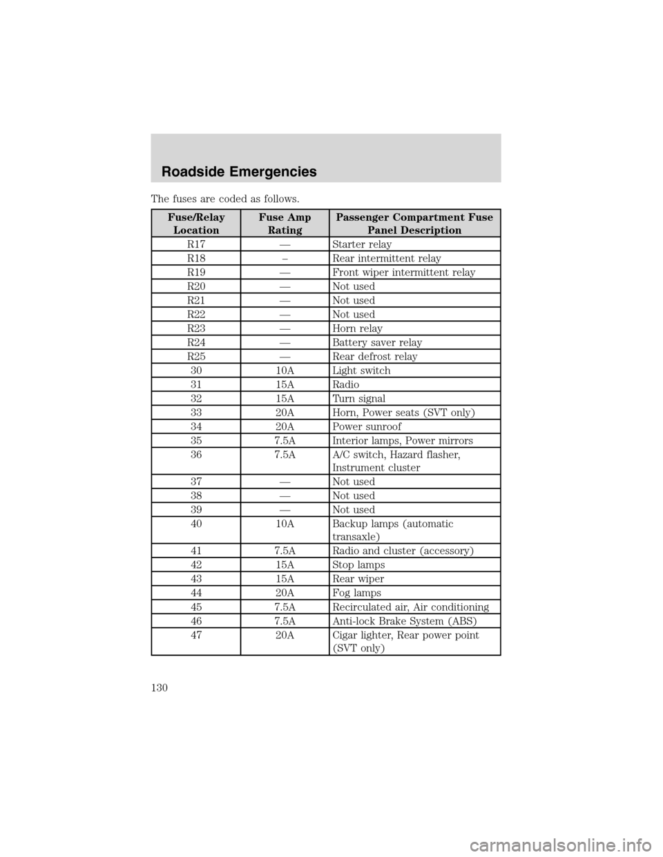 FORD FOCUS 2003 1.G Owners Manual The fuses are coded as follows.
Fuse/Relay
LocationFuse Amp
RatingPassenger Compartment Fuse
Panel Description
R17—Starter relay
R18–Rear intermittent relay
R19—Front wiper intermittent relay
R2 FORD FOCUS 2003 1.G Owners Manual The fuses are coded as follows.
Fuse/Relay
LocationFuse Amp
RatingPassenger Compartment Fuse
Panel Description
R17—Starter relay
R18–Rear intermittent relay
R19—Front wiper intermittent relay
R2