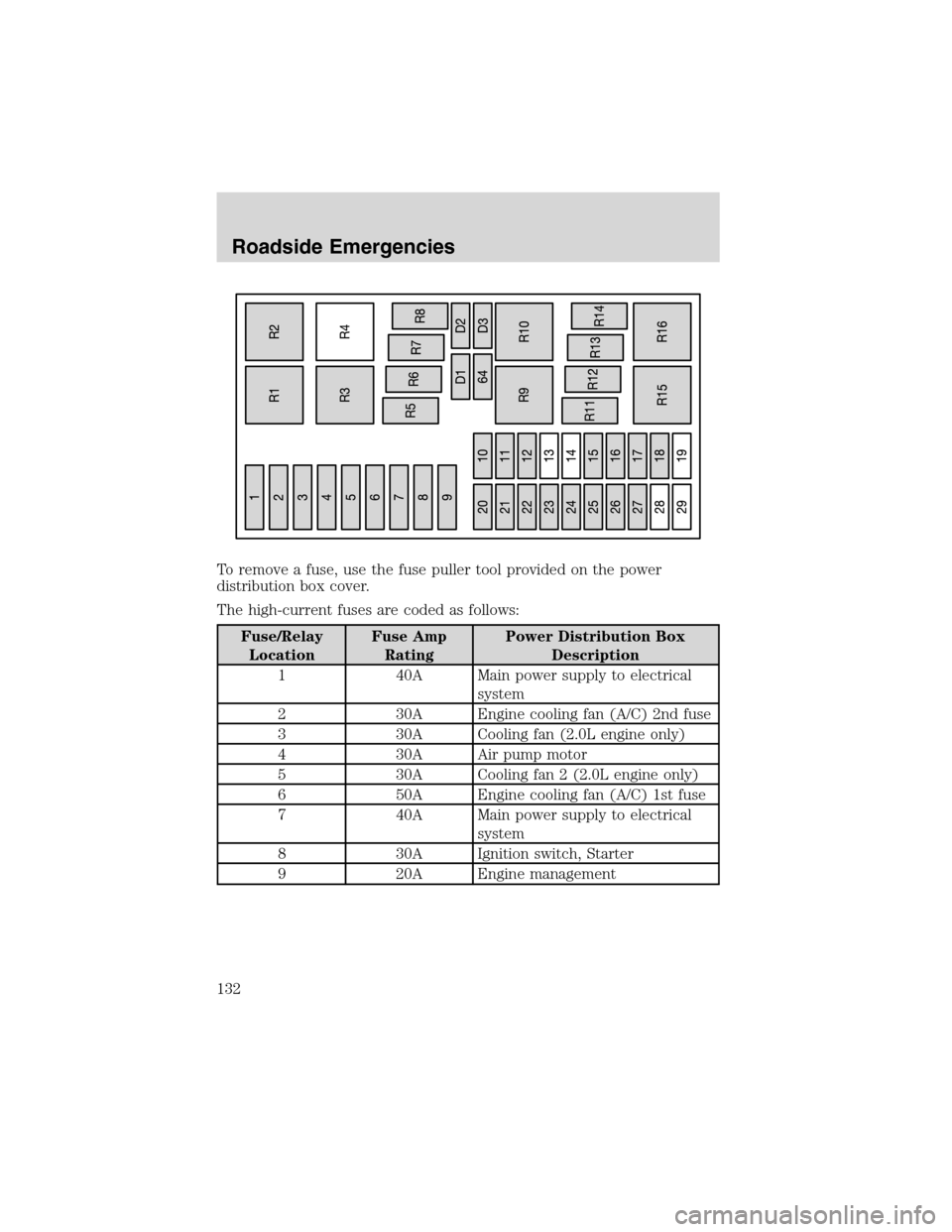FORD FOCUS 2003 1.G Owners Manual To remove a fuse, use the fuse puller tool provided on the power
distribution box cover.
The high-current fuses are coded as follows:
Fuse/Relay
LocationFuse Amp
RatingPower Distribution Box
Descripti FORD FOCUS 2003 1.G Owners Manual To remove a fuse, use the fuse puller tool provided on the power
distribution box cover.
The high-current fuses are coded as follows:
Fuse/Relay
LocationFuse Amp
RatingPower Distribution Box
Descripti