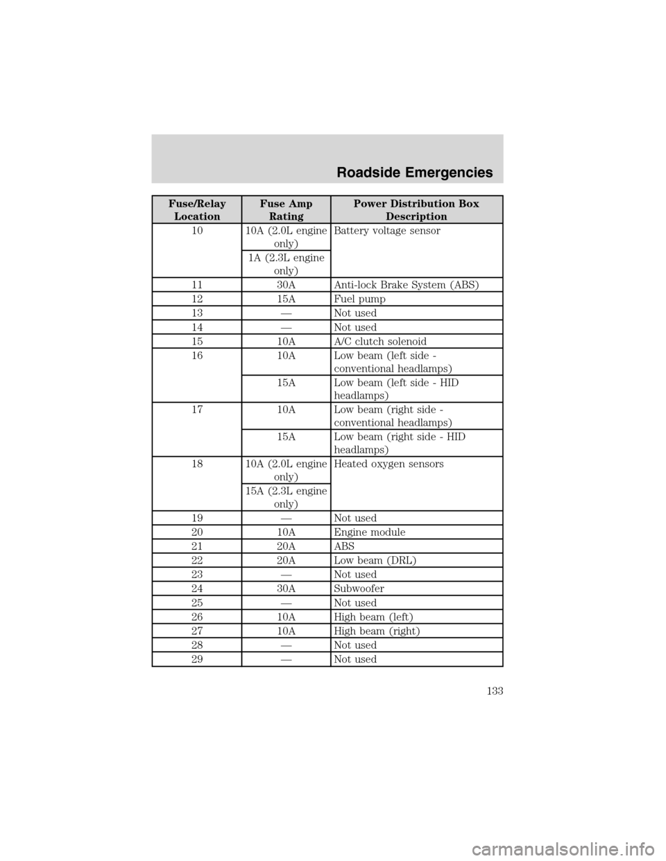 FORD FOCUS 2003 1.G Owners Manual Fuse/Relay
LocationFuse Amp
RatingPower Distribution Box
Description
10 10A (2.0L engine
only)Battery voltage sensor
1A (2.3L engine
only)
11 30A Anti-lock Brake System (ABS)
12 15A Fuel pump
13—Not